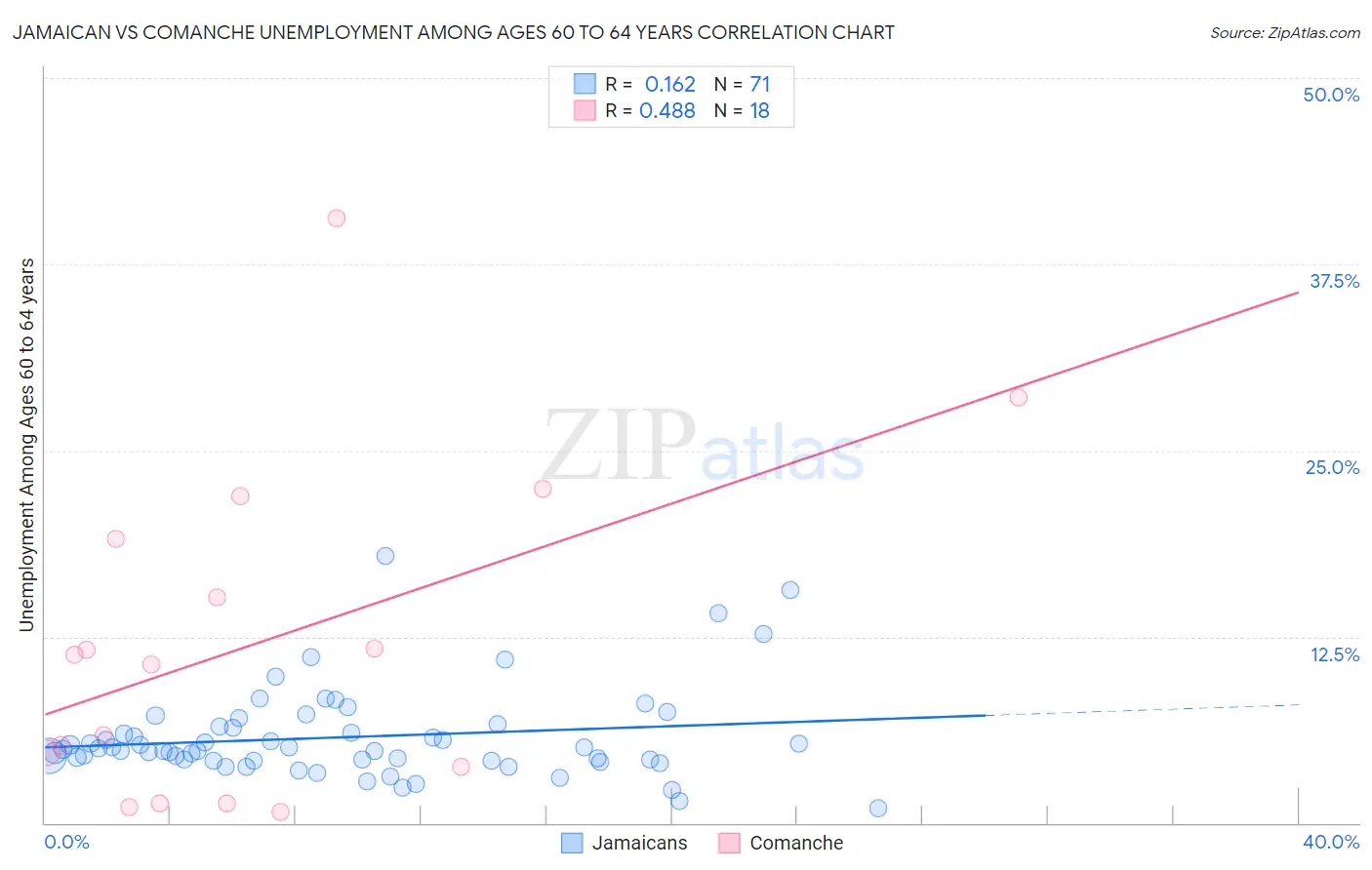 Jamaican vs Comanche Unemployment Among Ages 60 to 64 years