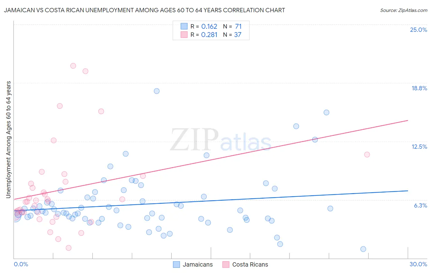 Jamaican vs Costa Rican Unemployment Among Ages 60 to 64 years