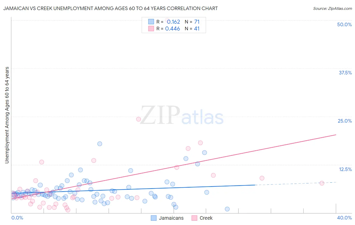 Jamaican vs Creek Unemployment Among Ages 60 to 64 years