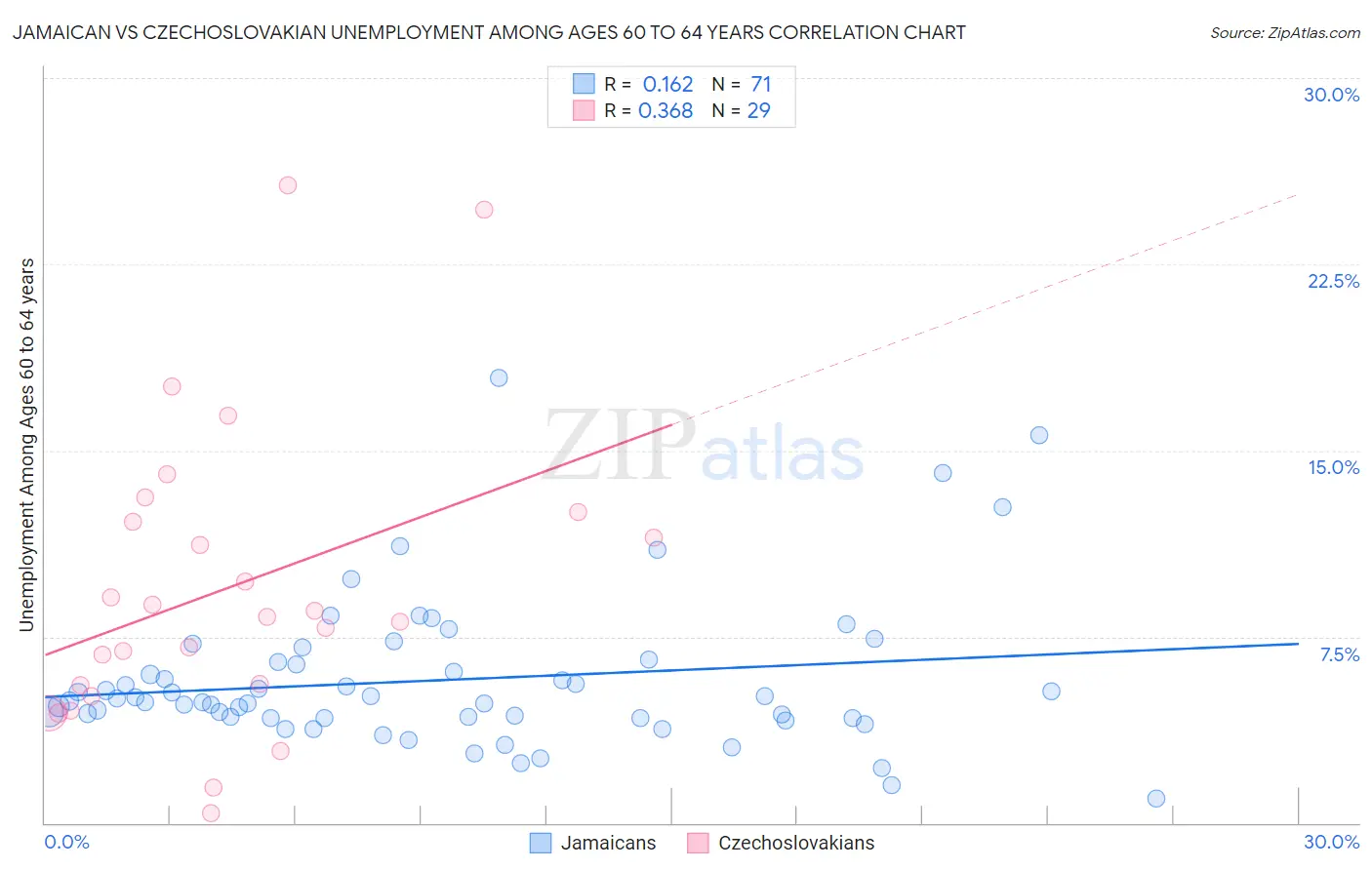 Jamaican vs Czechoslovakian Unemployment Among Ages 60 to 64 years