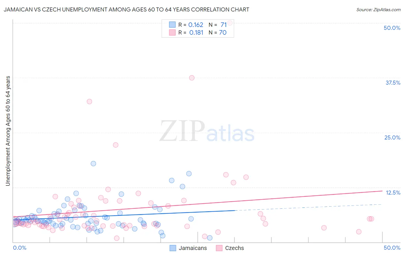 Jamaican vs Czech Unemployment Among Ages 60 to 64 years