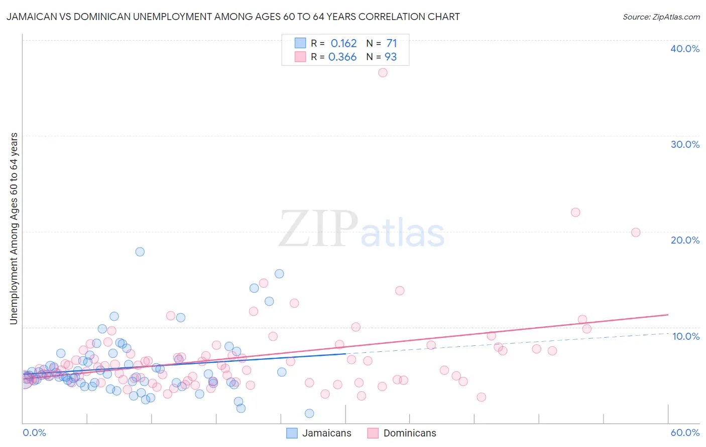 Jamaican vs Dominican Unemployment Among Ages 60 to 64 years