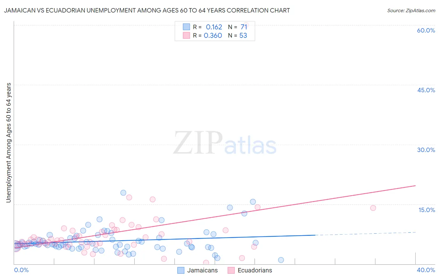 Jamaican vs Ecuadorian Unemployment Among Ages 60 to 64 years