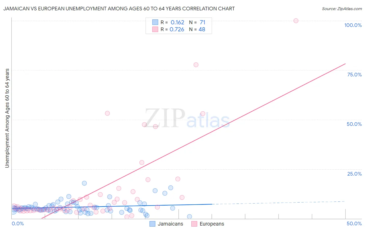 Jamaican vs European Unemployment Among Ages 60 to 64 years