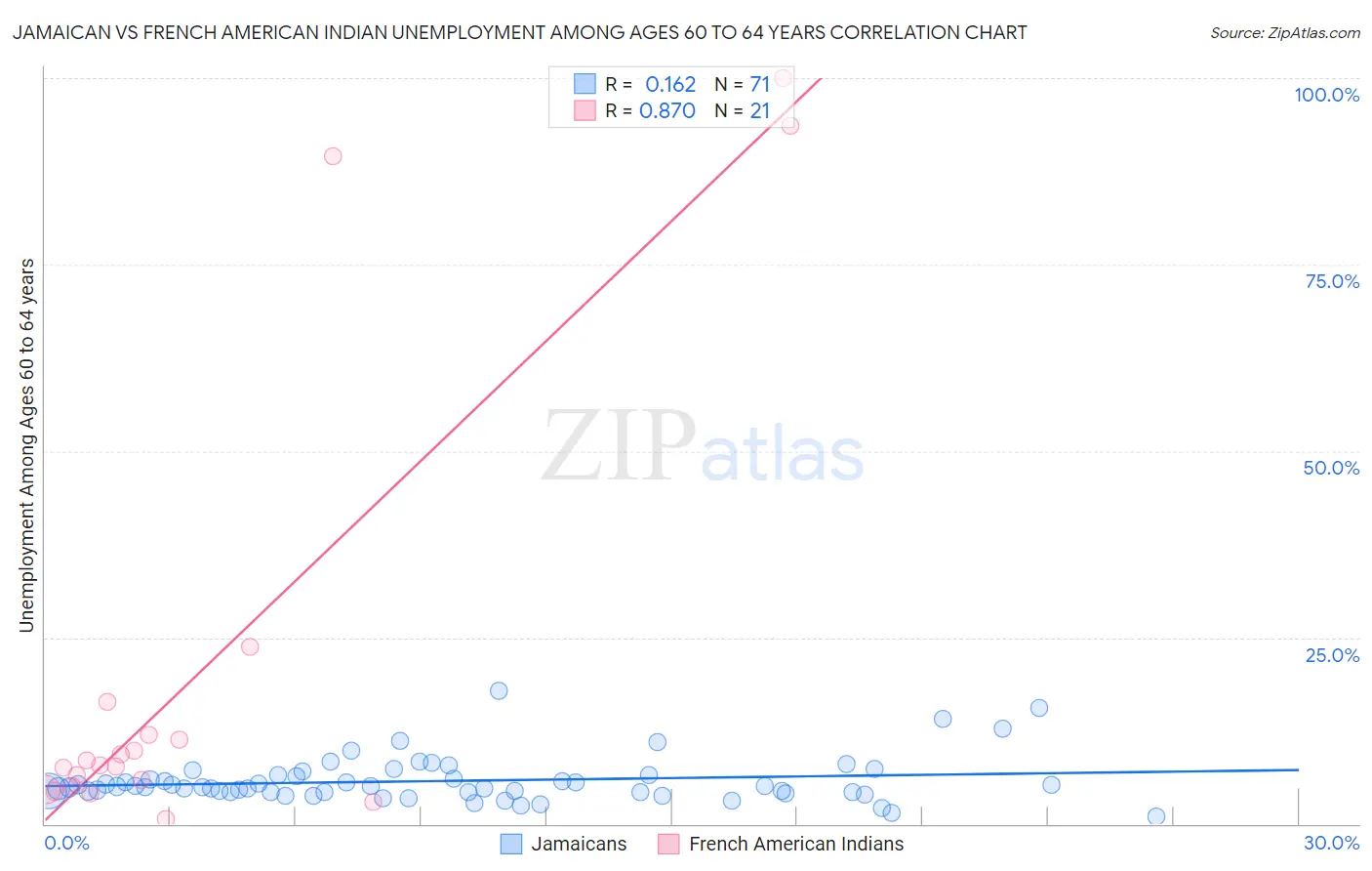Jamaican vs French American Indian Unemployment Among Ages 60 to 64 years