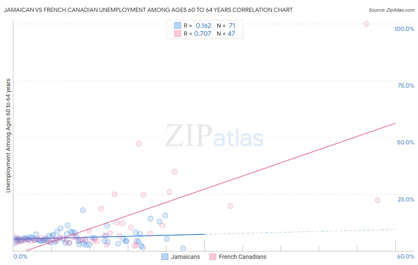 Jamaican vs French Canadian Unemployment Among Ages 60 to 64 years
