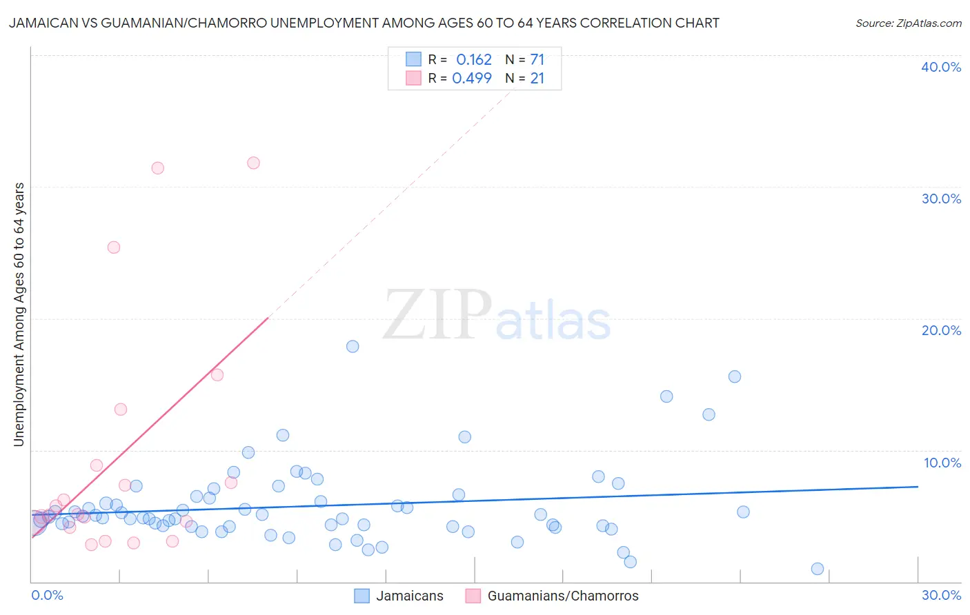 Jamaican vs Guamanian/Chamorro Unemployment Among Ages 60 to 64 years
