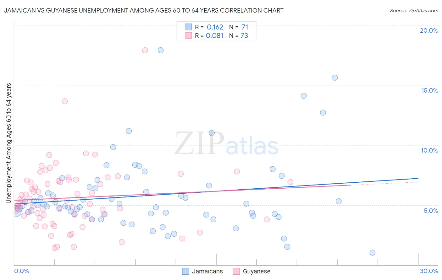 Jamaican vs Guyanese Unemployment Among Ages 60 to 64 years