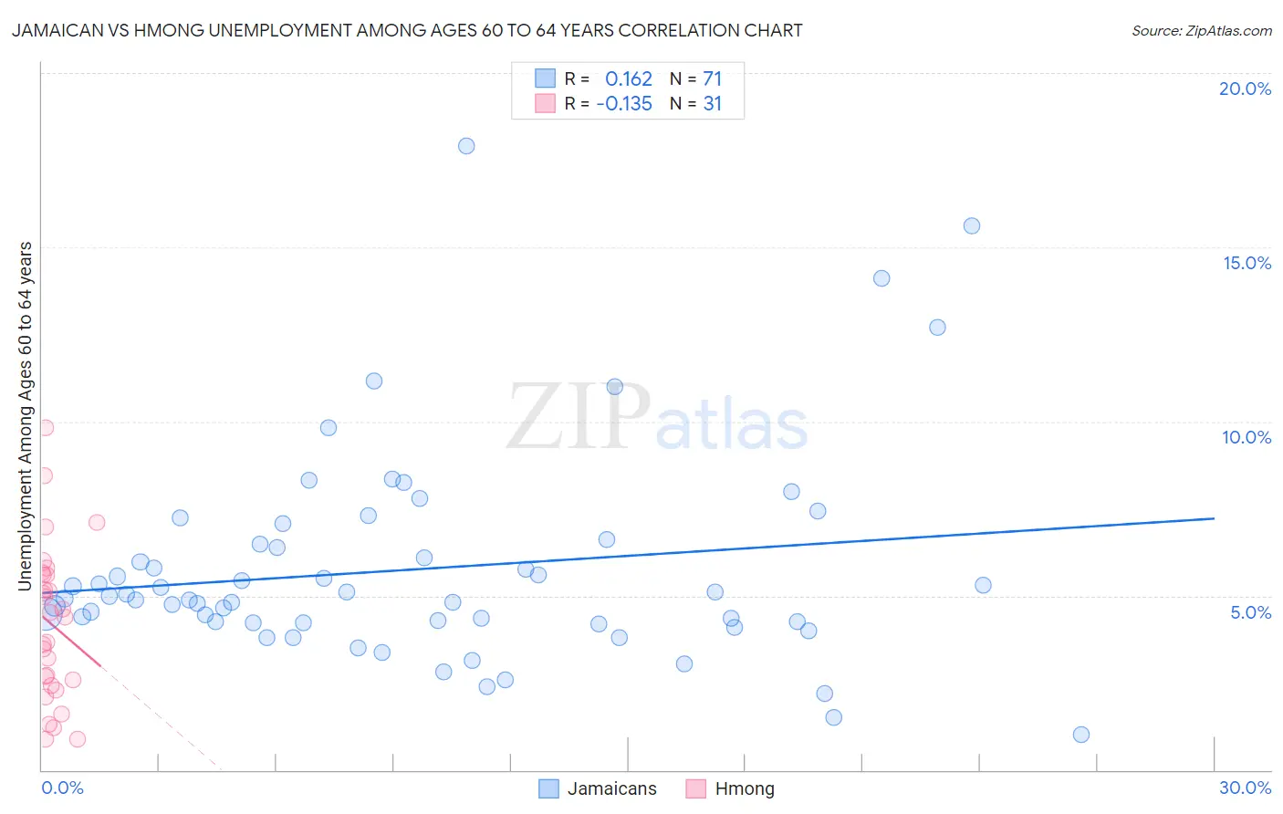 Jamaican vs Hmong Unemployment Among Ages 60 to 64 years