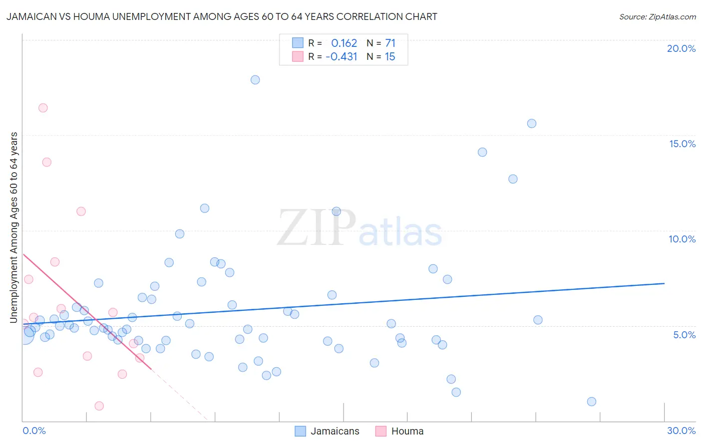 Jamaican vs Houma Unemployment Among Ages 60 to 64 years