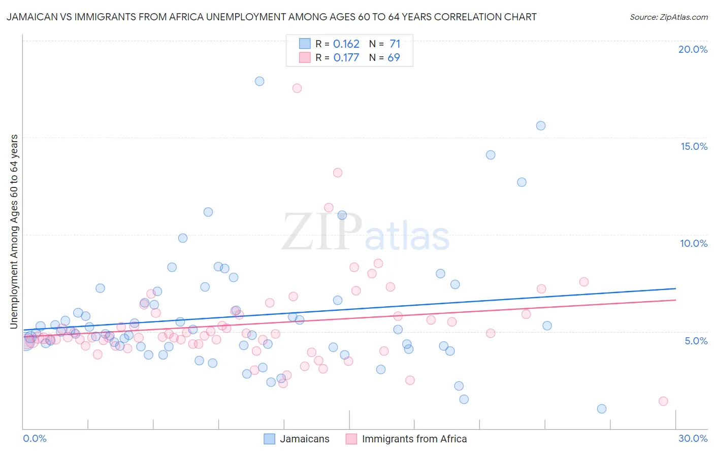 Jamaican vs Immigrants from Africa Unemployment Among Ages 60 to 64 years