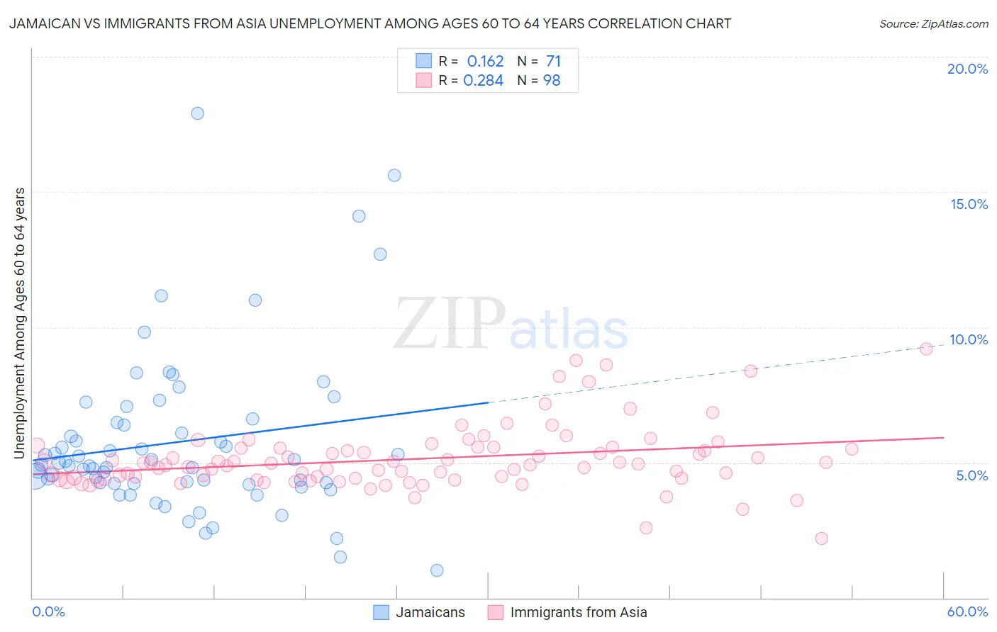 Jamaican vs Immigrants from Asia Unemployment Among Ages 60 to 64 years