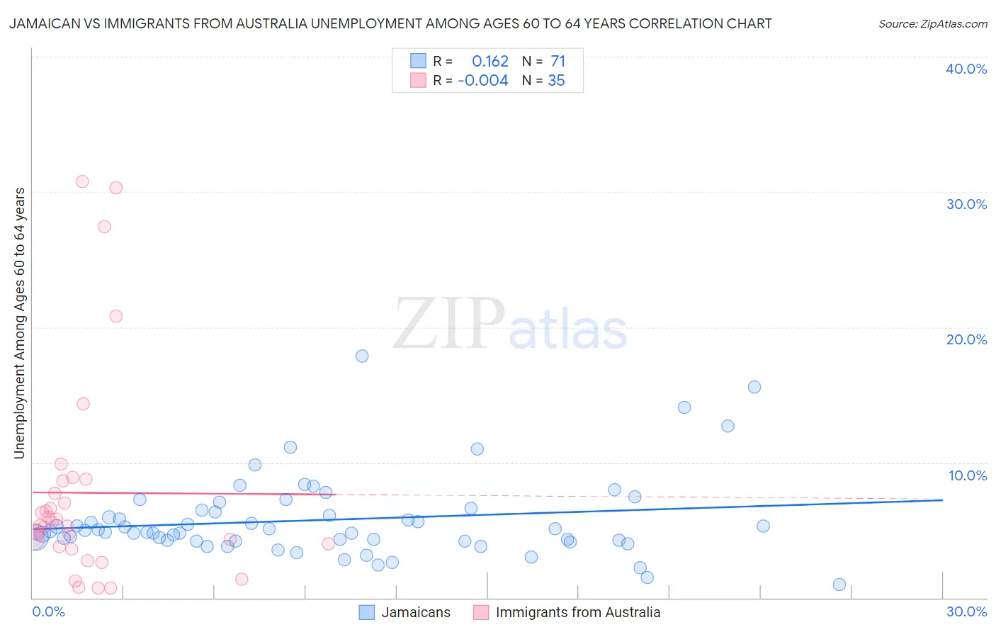 Jamaican vs Immigrants from Australia Unemployment Among Ages 60 to 64 years