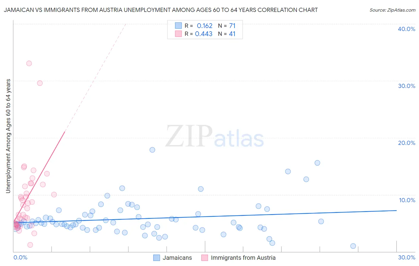 Jamaican vs Immigrants from Austria Unemployment Among Ages 60 to 64 years