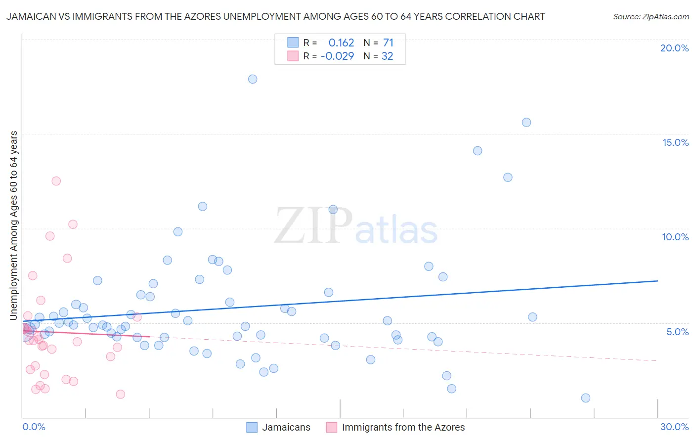 Jamaican vs Immigrants from the Azores Unemployment Among Ages 60 to 64 years