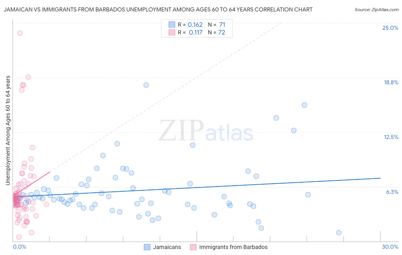 Jamaican vs Immigrants from Barbados Unemployment Among Ages 60 to 64 years