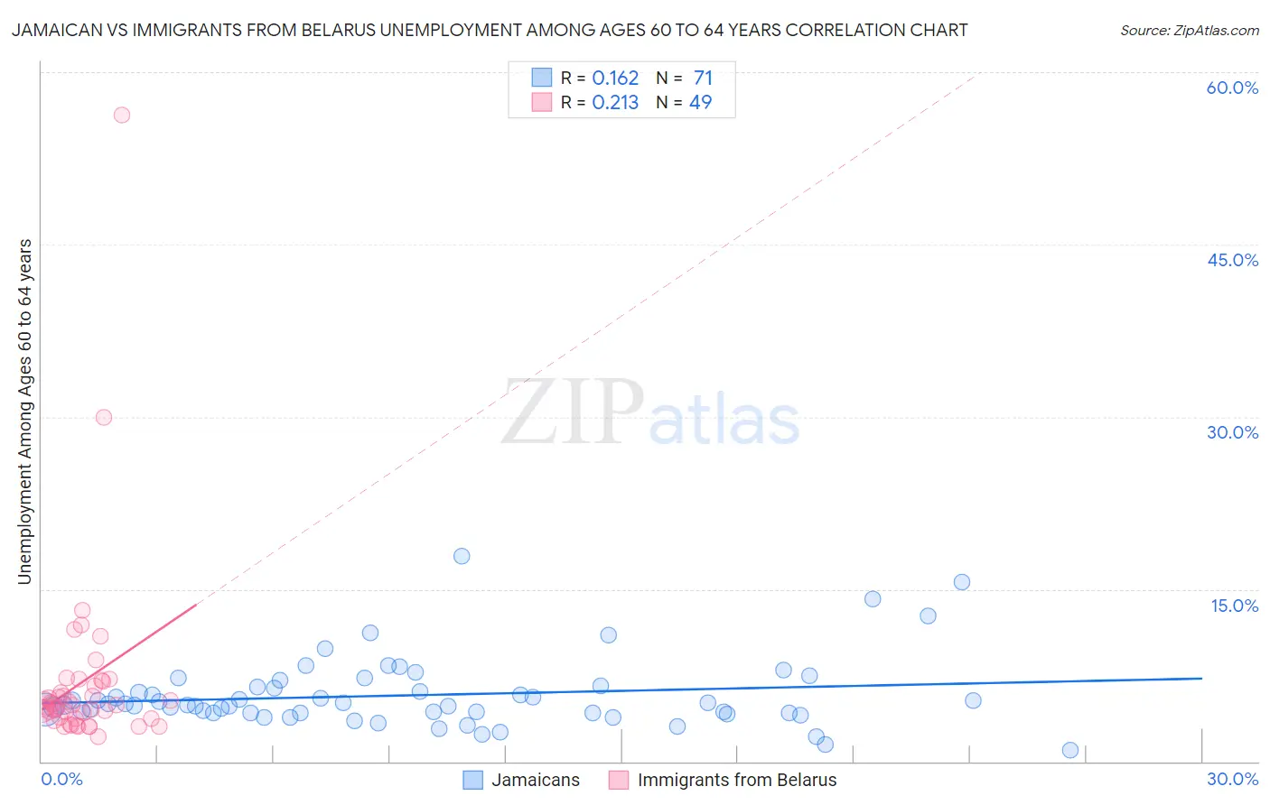 Jamaican vs Immigrants from Belarus Unemployment Among Ages 60 to 64 years