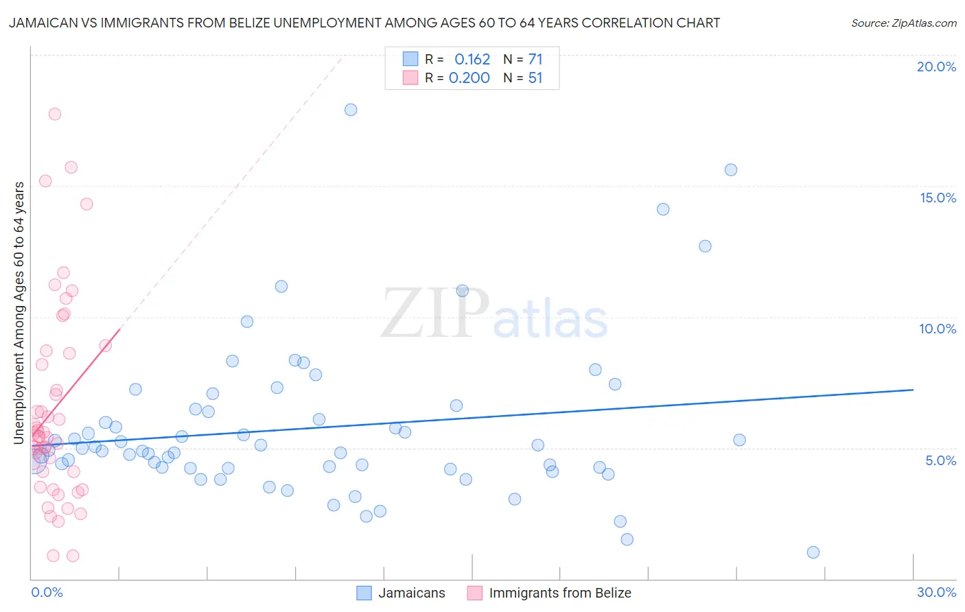 Jamaican vs Immigrants from Belize Unemployment Among Ages 60 to 64 years