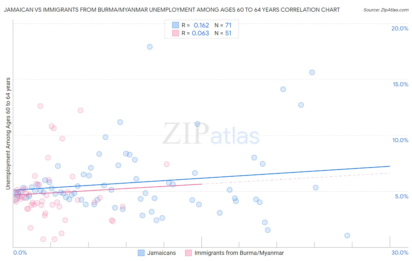 Jamaican vs Immigrants from Burma/Myanmar Unemployment Among Ages 60 to 64 years