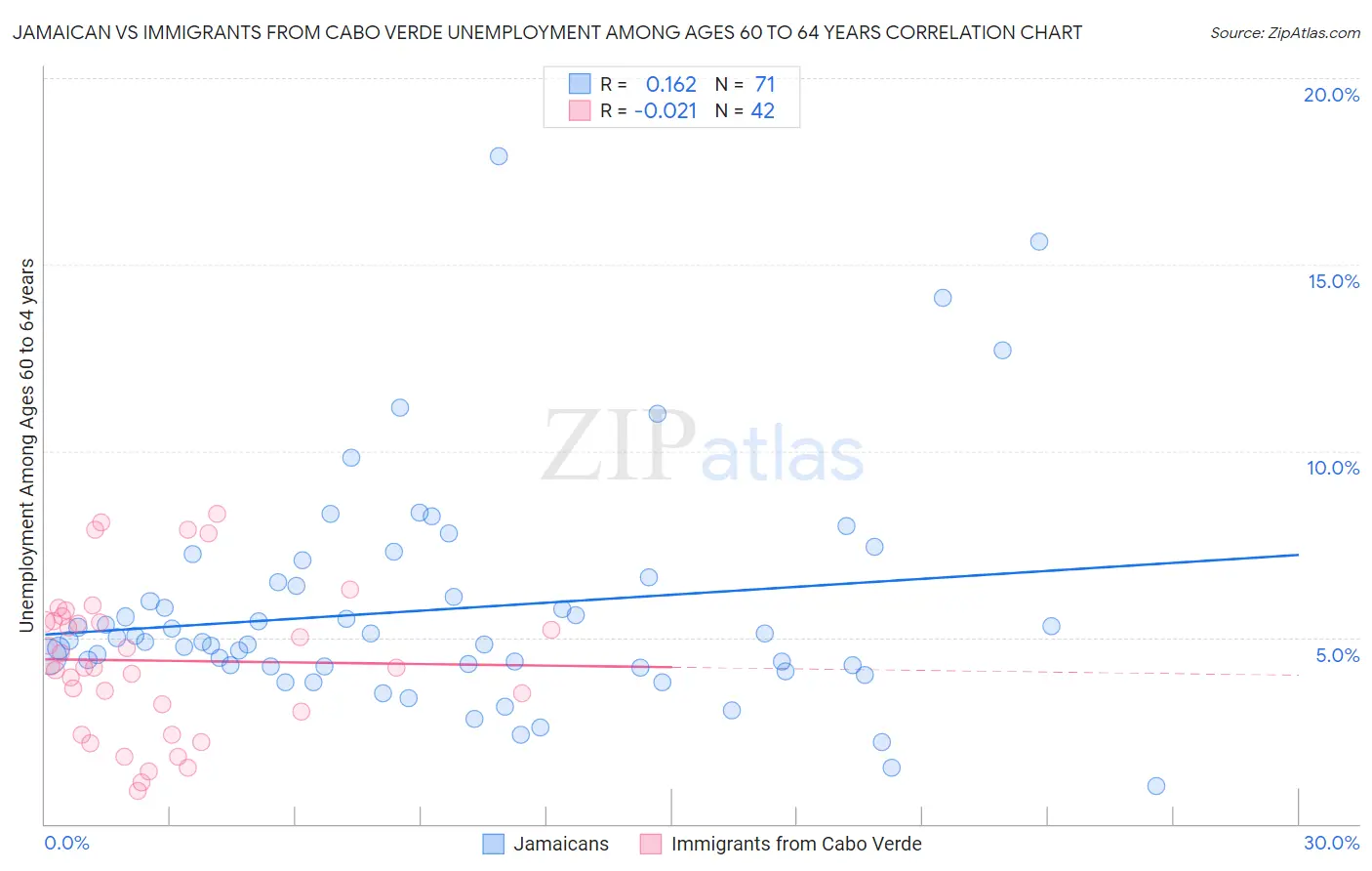 Jamaican vs Immigrants from Cabo Verde Unemployment Among Ages 60 to 64 years