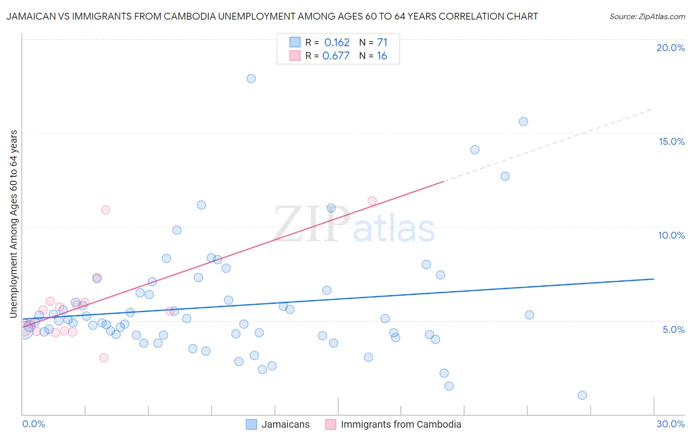 Jamaican vs Immigrants from Cambodia Unemployment Among Ages 60 to 64 years