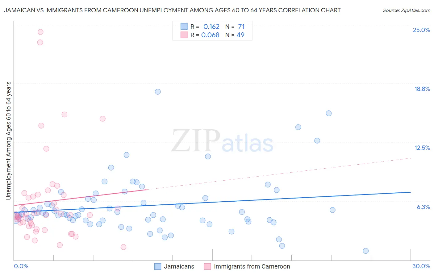 Jamaican vs Immigrants from Cameroon Unemployment Among Ages 60 to 64 years