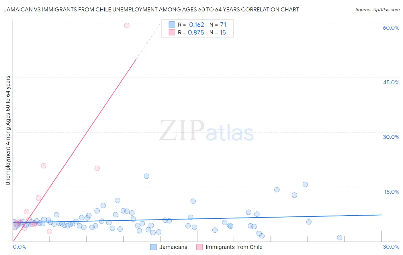 Jamaican vs Immigrants from Chile Unemployment Among Ages 60 to 64 years