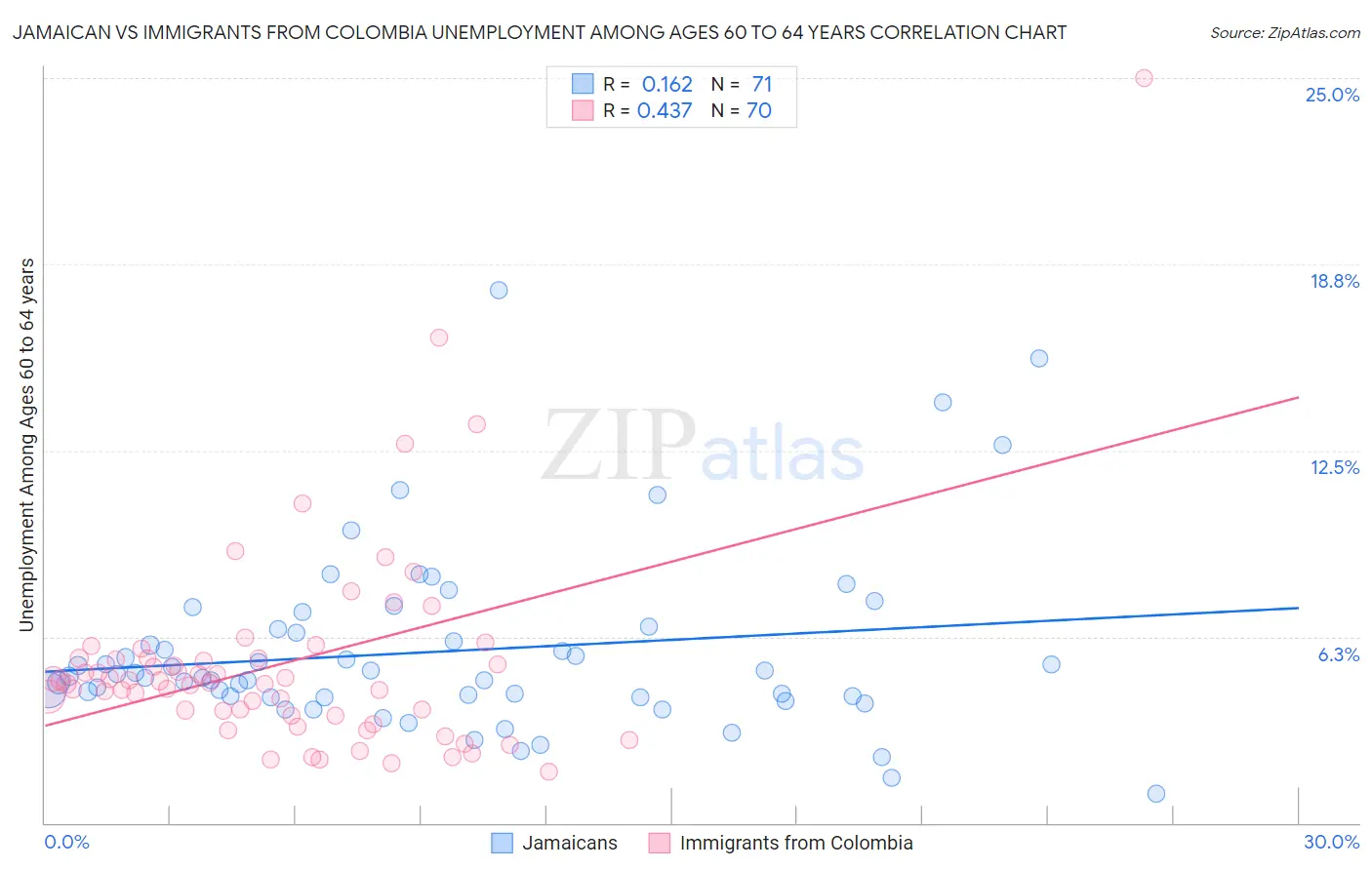 Jamaican vs Immigrants from Colombia Unemployment Among Ages 60 to 64 years