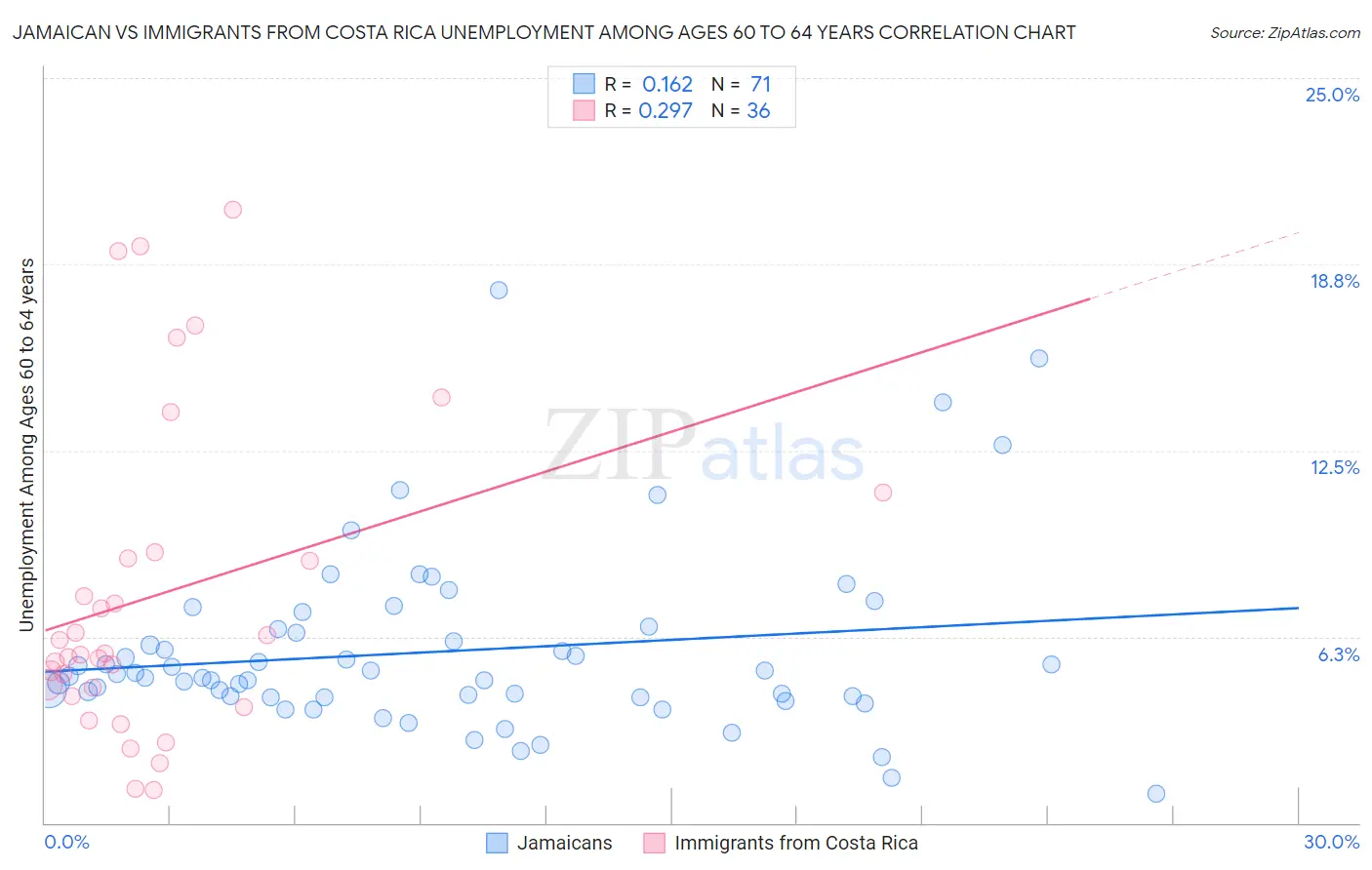 Jamaican vs Immigrants from Costa Rica Unemployment Among Ages 60 to 64 years