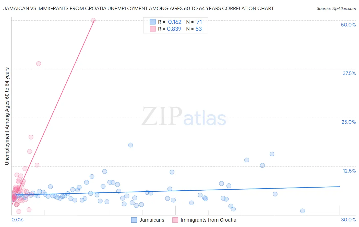 Jamaican vs Immigrants from Croatia Unemployment Among Ages 60 to 64 years