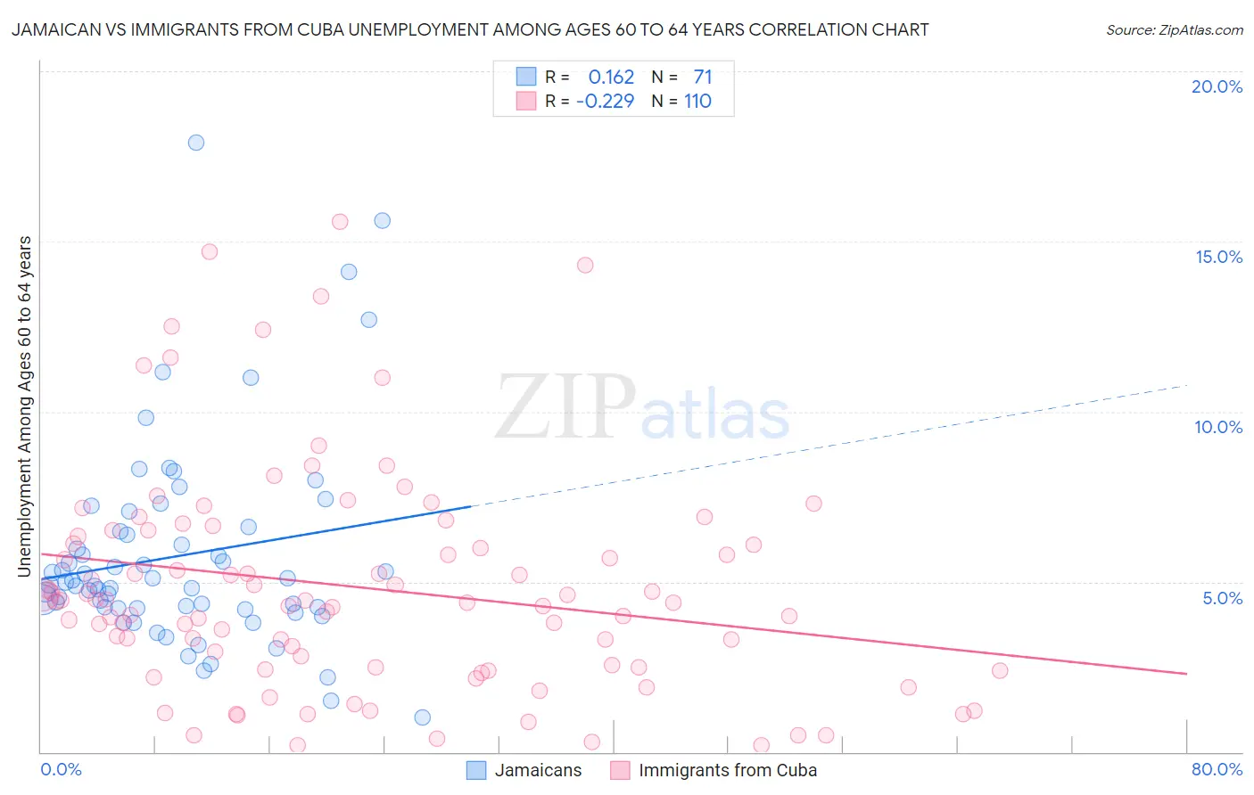 Jamaican vs Immigrants from Cuba Unemployment Among Ages 60 to 64 years