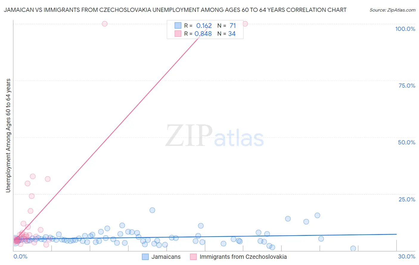 Jamaican vs Immigrants from Czechoslovakia Unemployment Among Ages 60 to 64 years