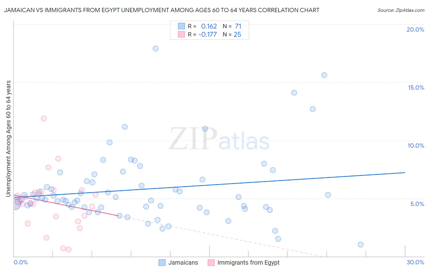 Jamaican vs Immigrants from Egypt Unemployment Among Ages 60 to 64 years