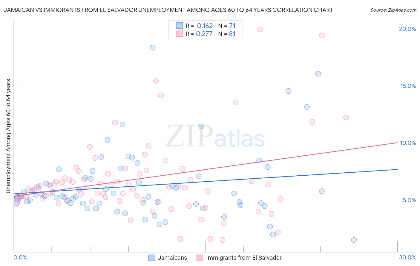 Jamaican vs Immigrants from El Salvador Unemployment Among Ages 60 to 64 years