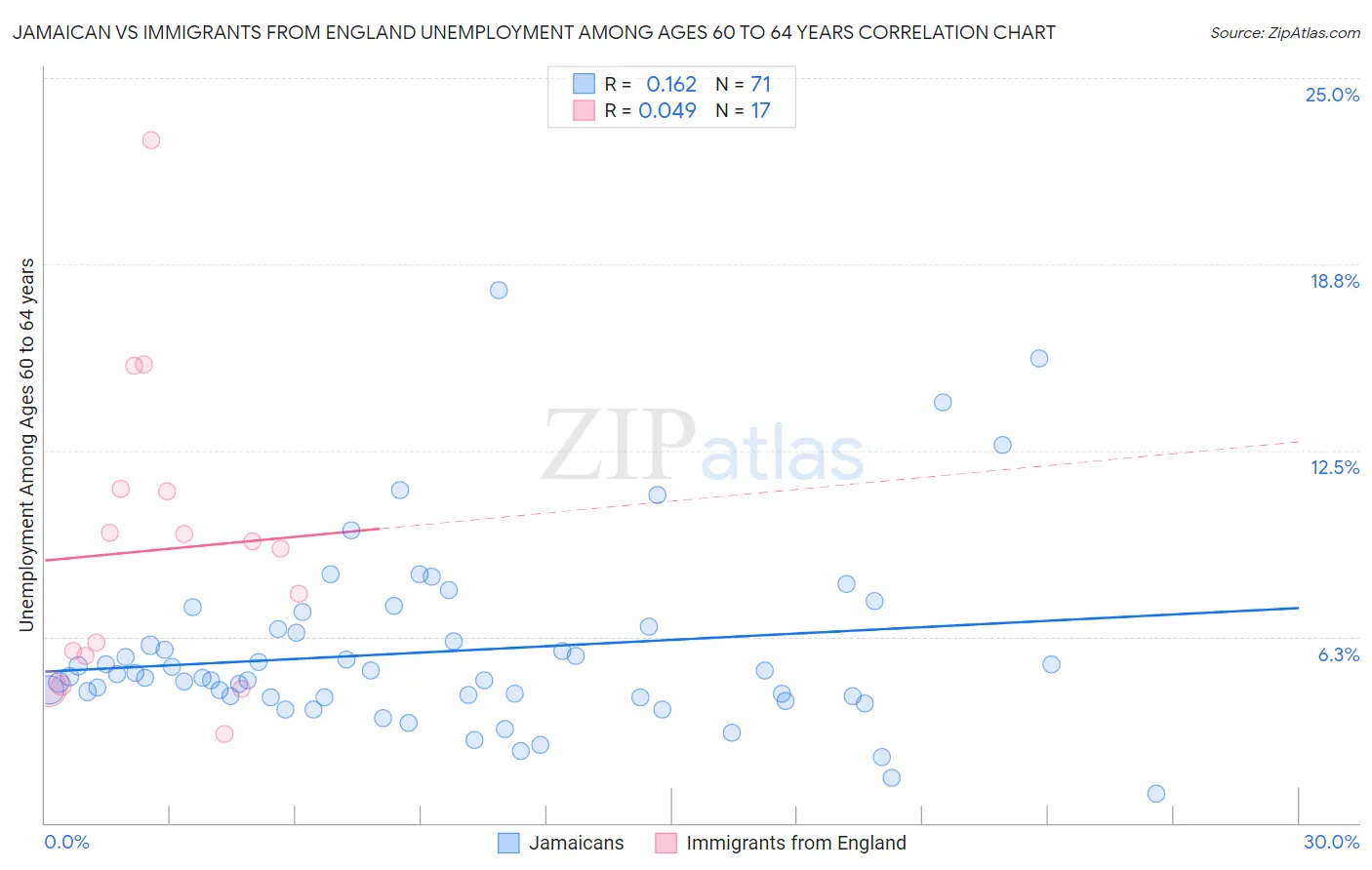 Jamaican vs Immigrants from England Unemployment Among Ages 60 to 64 years