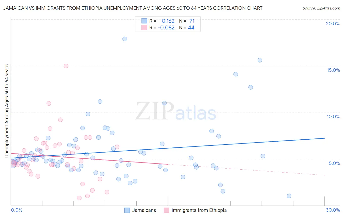 Jamaican vs Immigrants from Ethiopia Unemployment Among Ages 60 to 64 years