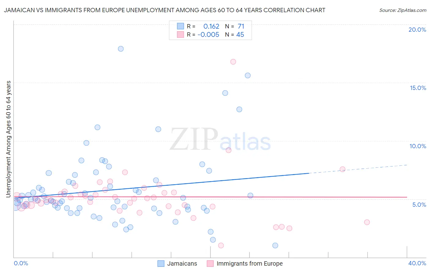 Jamaican vs Immigrants from Europe Unemployment Among Ages 60 to 64 years