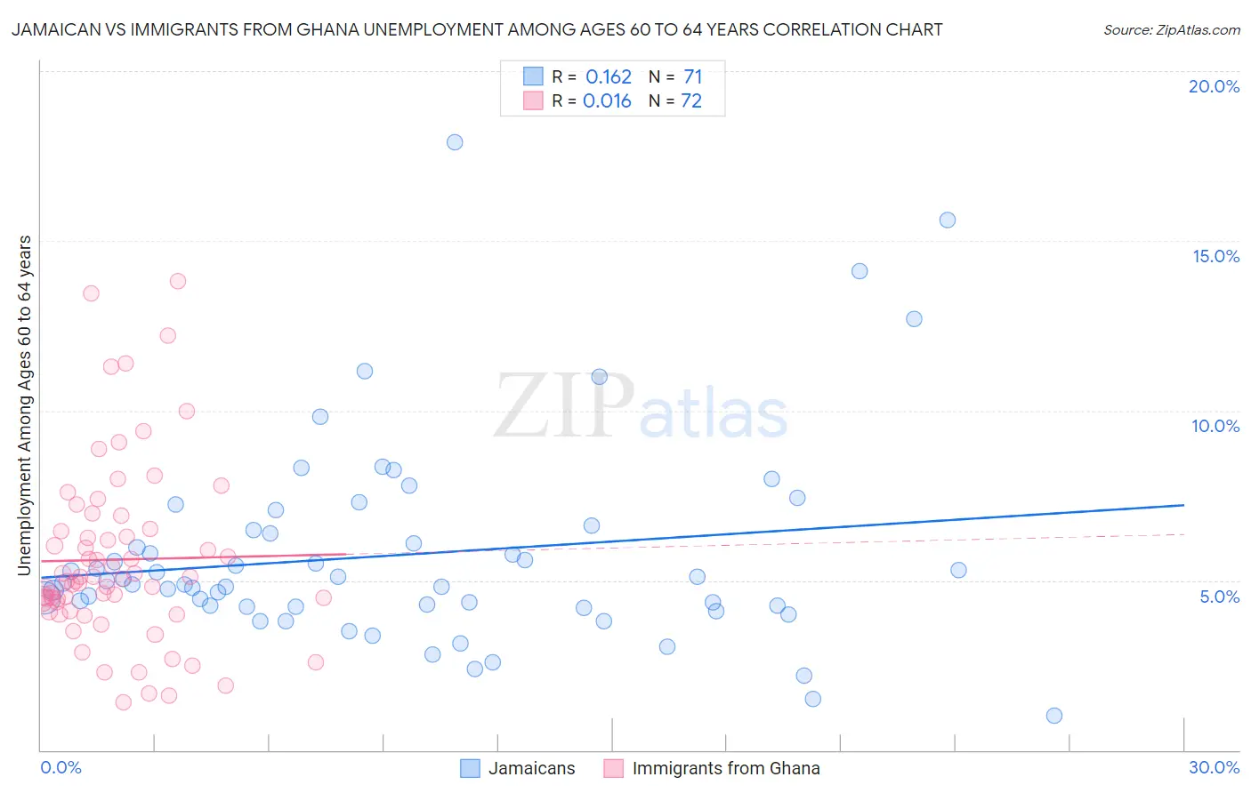 Jamaican vs Immigrants from Ghana Unemployment Among Ages 60 to 64 years