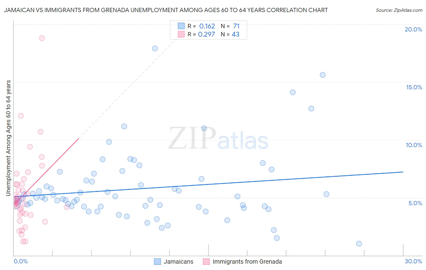Jamaican vs Immigrants from Grenada Unemployment Among Ages 60 to 64 years