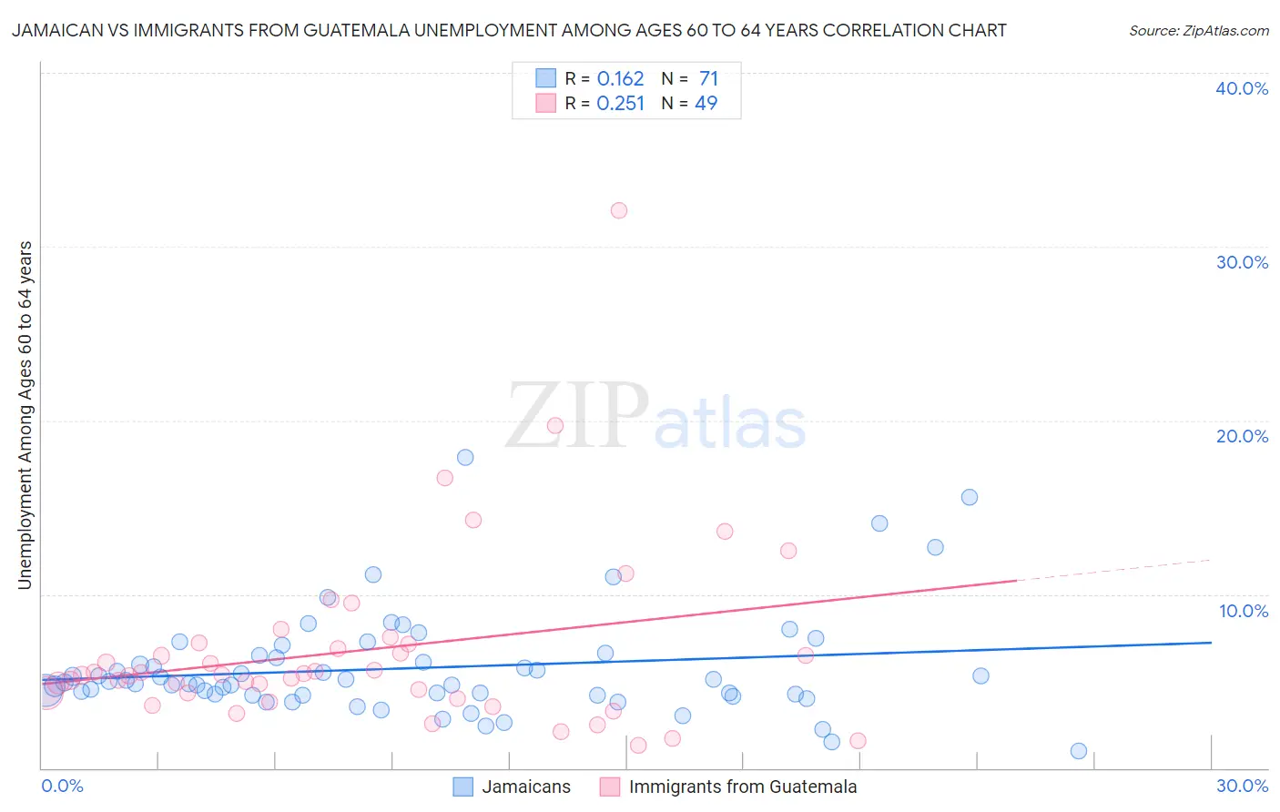 Jamaican vs Immigrants from Guatemala Unemployment Among Ages 60 to 64 years