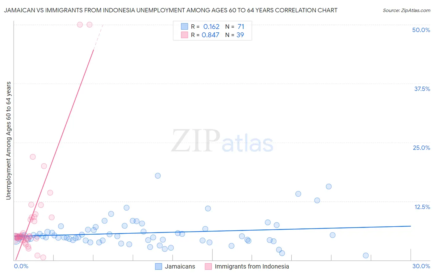 Jamaican vs Immigrants from Indonesia Unemployment Among Ages 60 to 64 years
