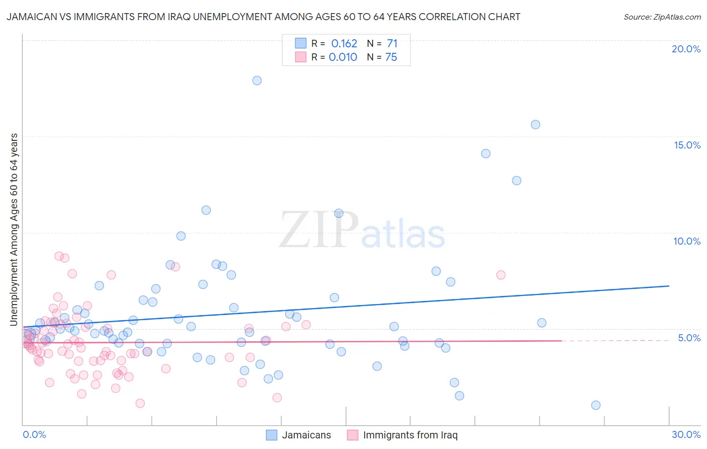 Jamaican vs Immigrants from Iraq Unemployment Among Ages 60 to 64 years