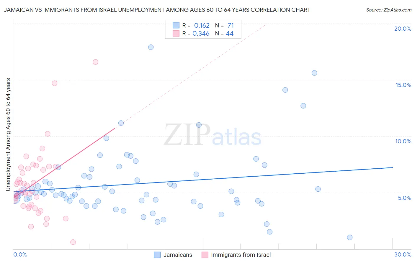 Jamaican vs Immigrants from Israel Unemployment Among Ages 60 to 64 years