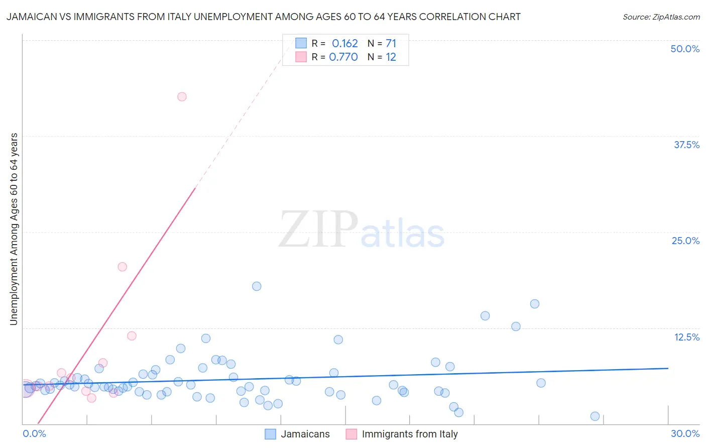 Jamaican vs Immigrants from Italy Unemployment Among Ages 60 to 64 years