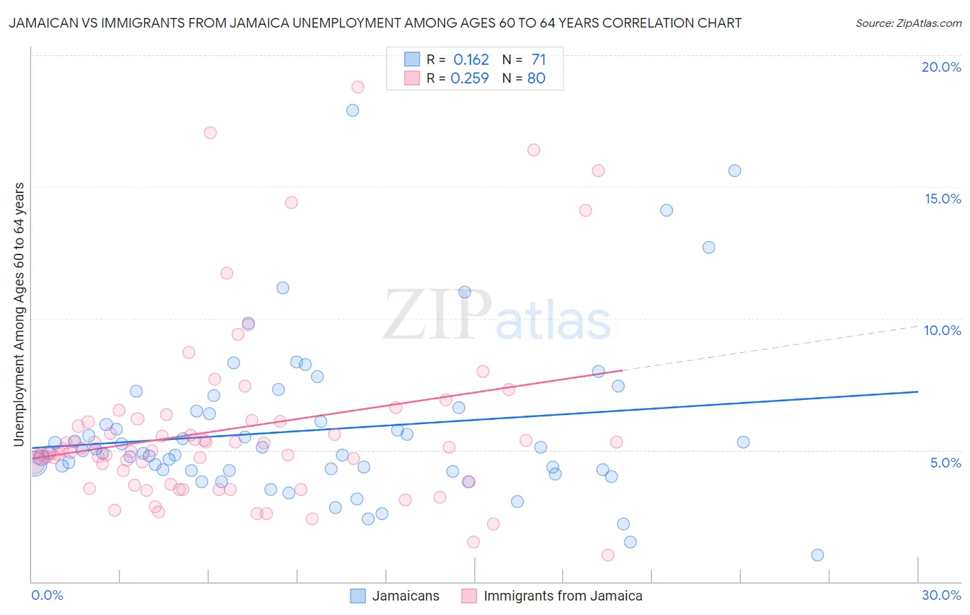 Jamaican vs Immigrants from Jamaica Unemployment Among Ages 60 to 64 years
