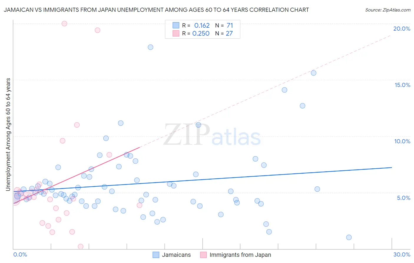 Jamaican vs Immigrants from Japan Unemployment Among Ages 60 to 64 years