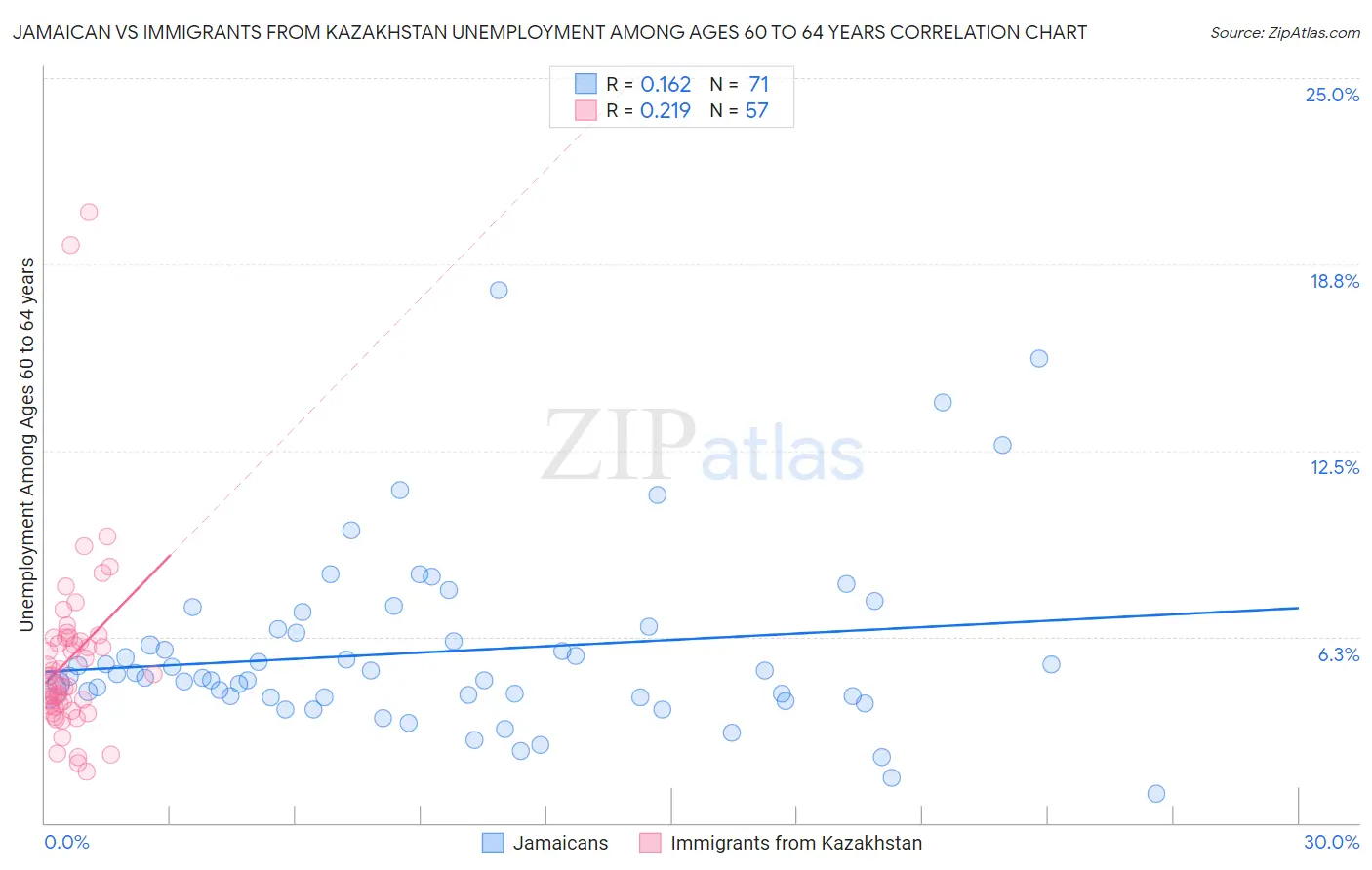 Jamaican vs Immigrants from Kazakhstan Unemployment Among Ages 60 to 64 years