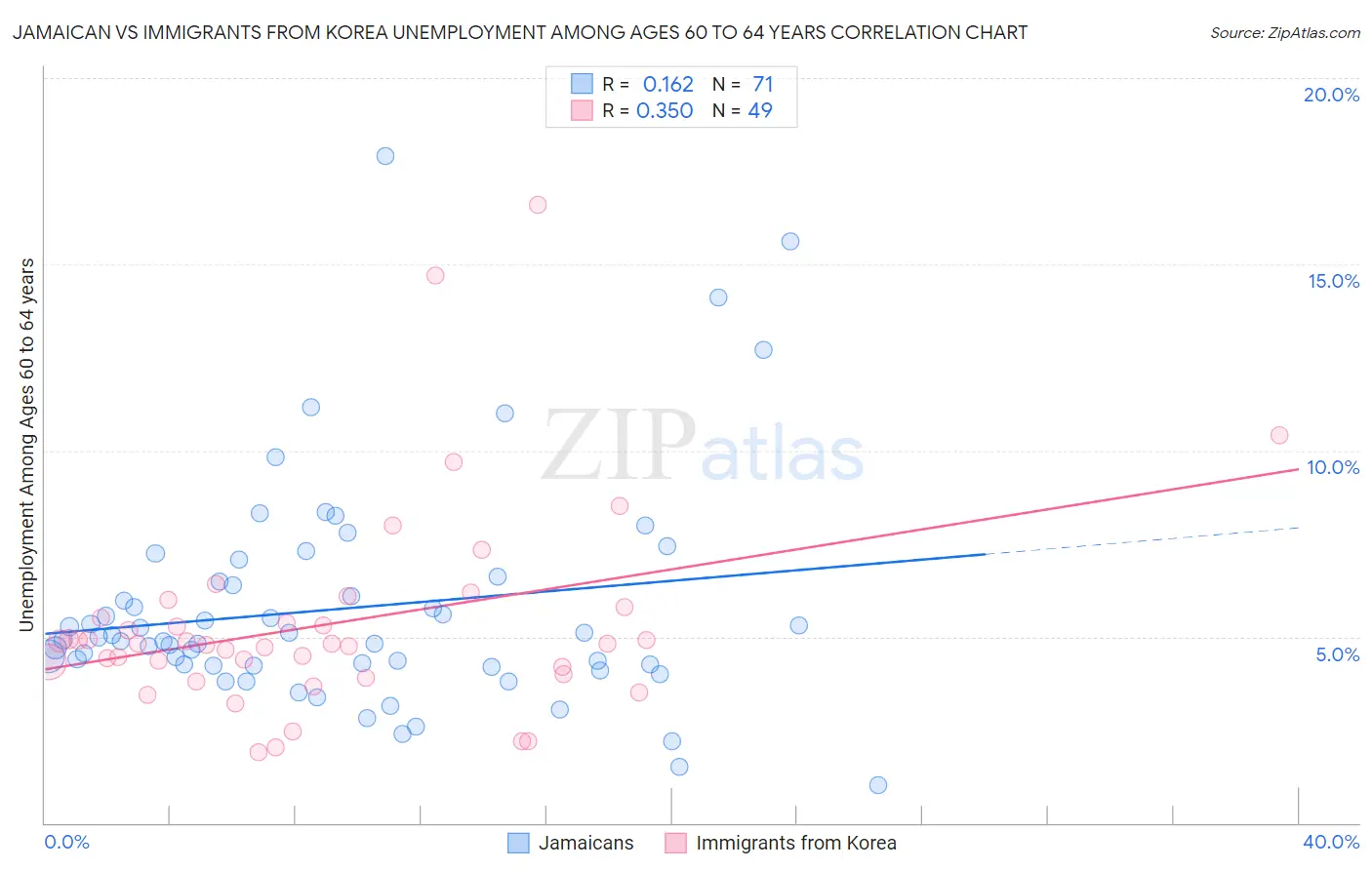 Jamaican vs Immigrants from Korea Unemployment Among Ages 60 to 64 years