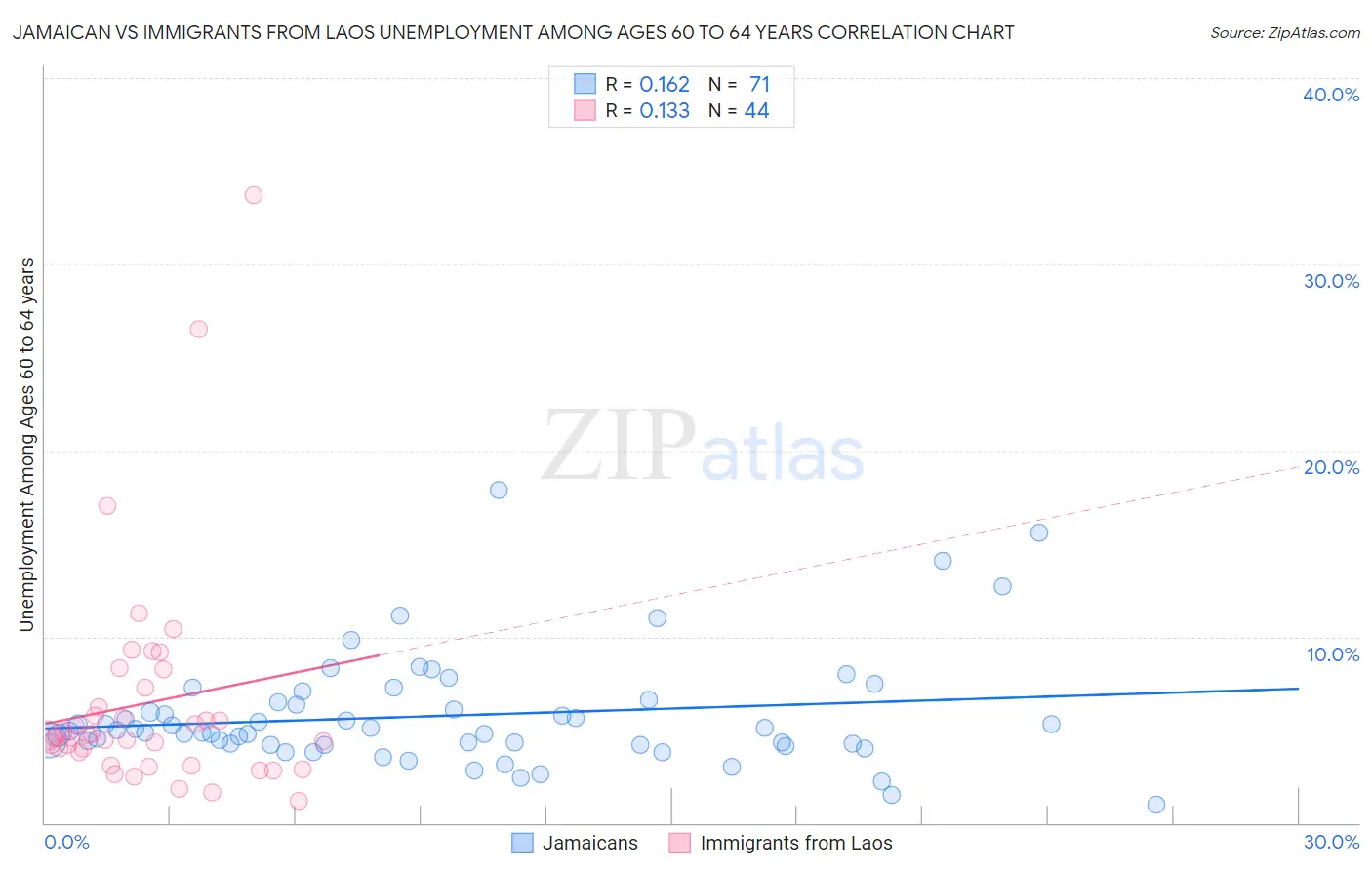 Jamaican vs Immigrants from Laos Unemployment Among Ages 60 to 64 years