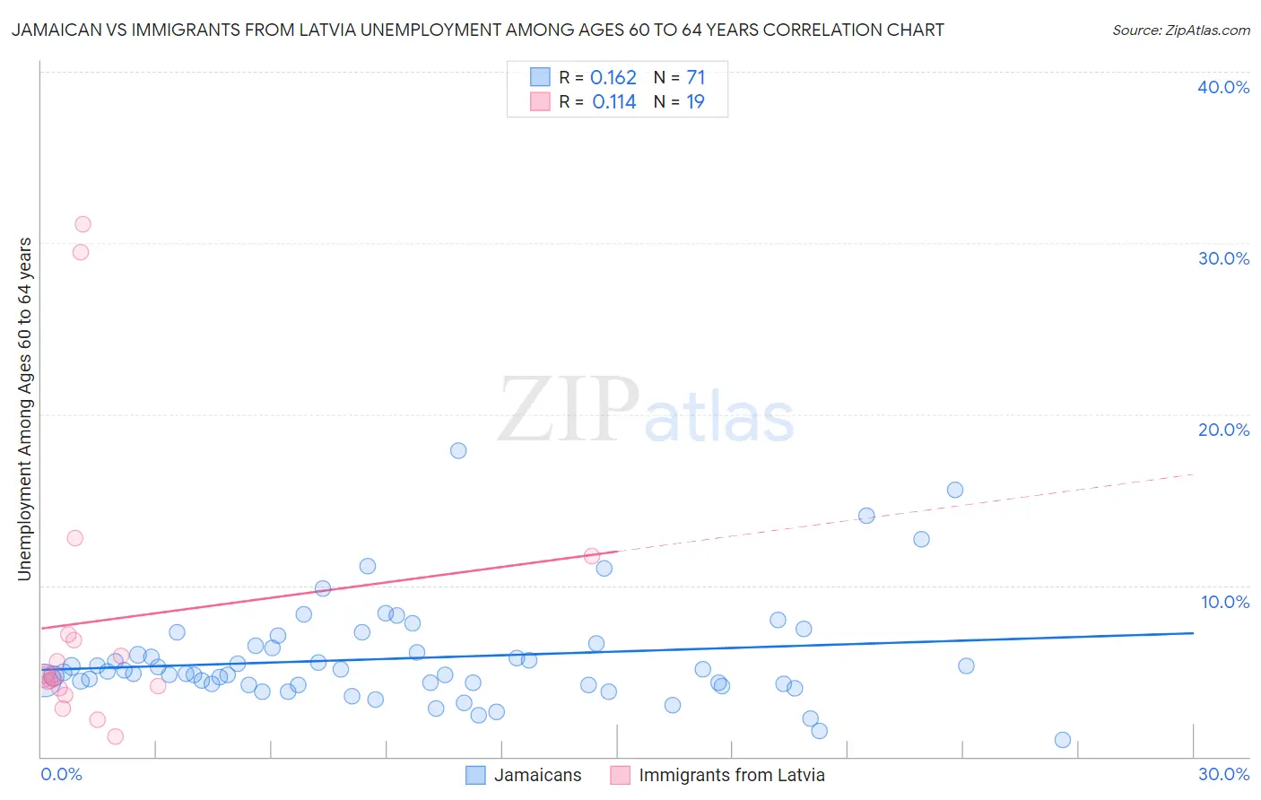 Jamaican vs Immigrants from Latvia Unemployment Among Ages 60 to 64 years